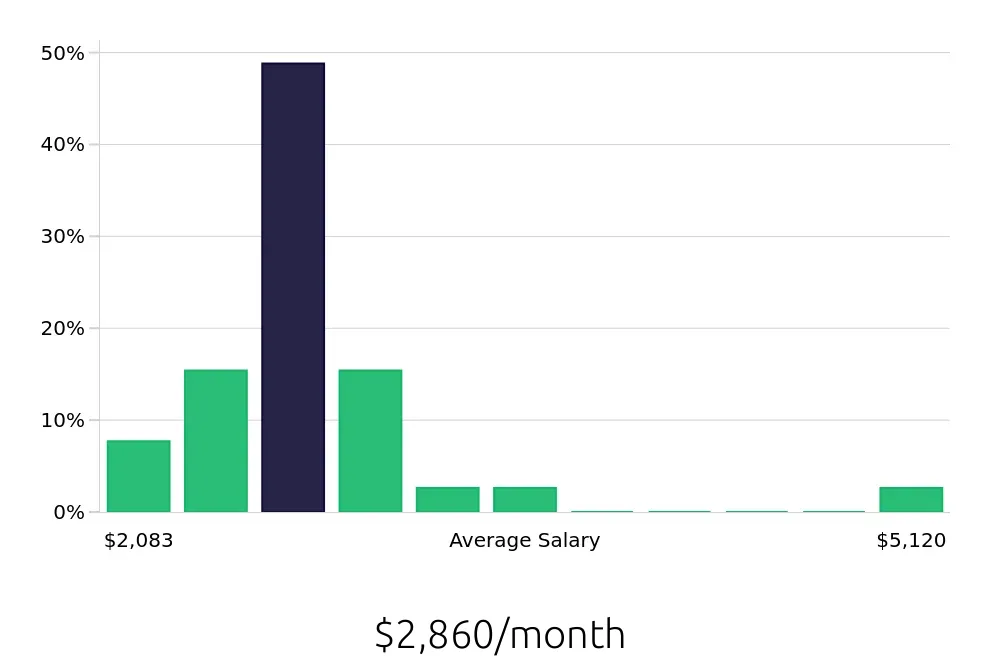 Graph depicting the monthly salary distribution for Retail Merchandiser jobs in Lawrence, KS, showing an average salary of $2,860 with varying distribution percentages across salary ranges.