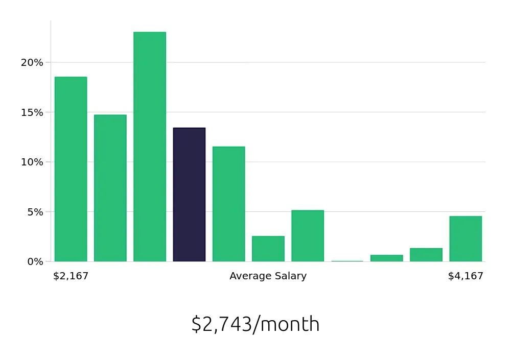 Graph depicting the monthly salary distribution for Retail Merchandiser jobs in Lexington, KY, showing an average salary of $2,743 with varying distribution percentages across salary ranges.