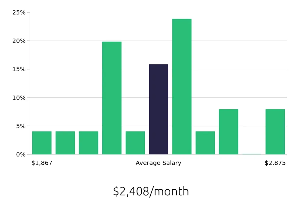 Graph depicting the monthly salary distribution for Retail Merchandiser jobs in McDonough, GA, showing an average salary of $2,408 with varying distribution percentages across salary ranges.