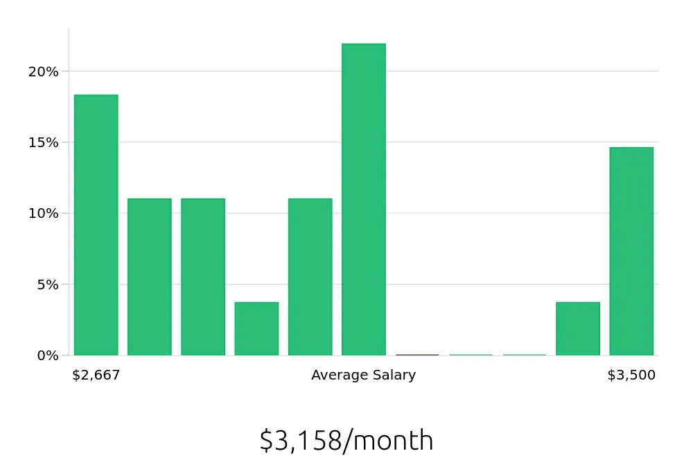 Graph depicting the monthly salary distribution for Retail Merchandiser jobs in Merced, CA, showing an average salary of $3,158 with varying distribution percentages across salary ranges.