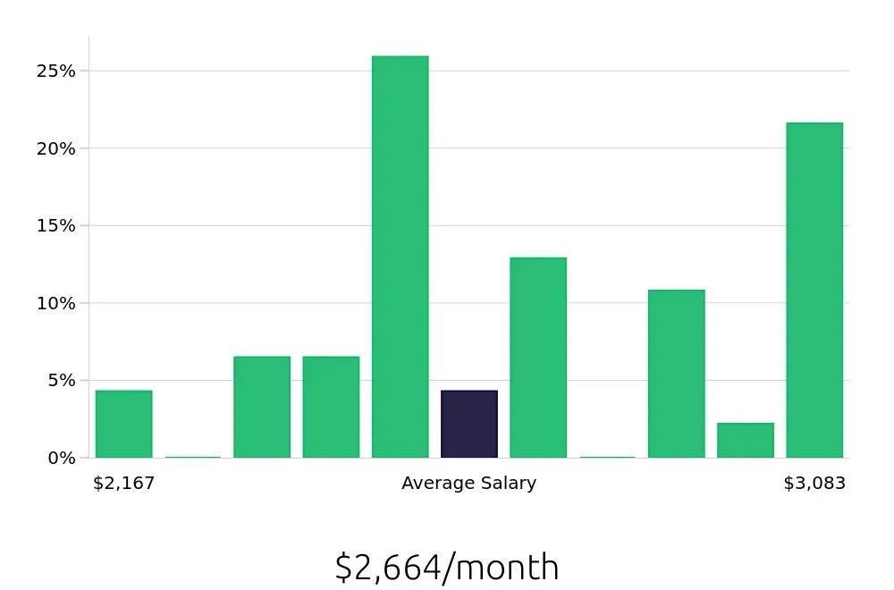 Graph depicting the monthly salary distribution for Retail Merchandiser jobs in Newark, DE, showing an average salary of $2,664 with varying distribution percentages across salary ranges.