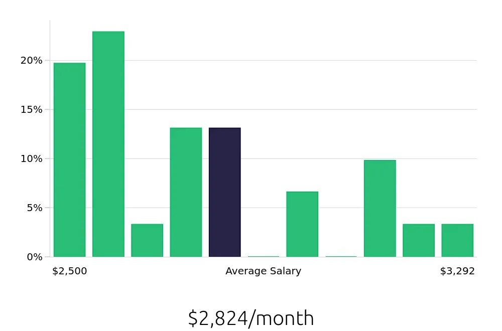 Graph depicting the monthly salary distribution for Retail Merchandiser jobs in Oneonta, NY, showing an average salary of $2,824 with varying distribution percentages across salary ranges.