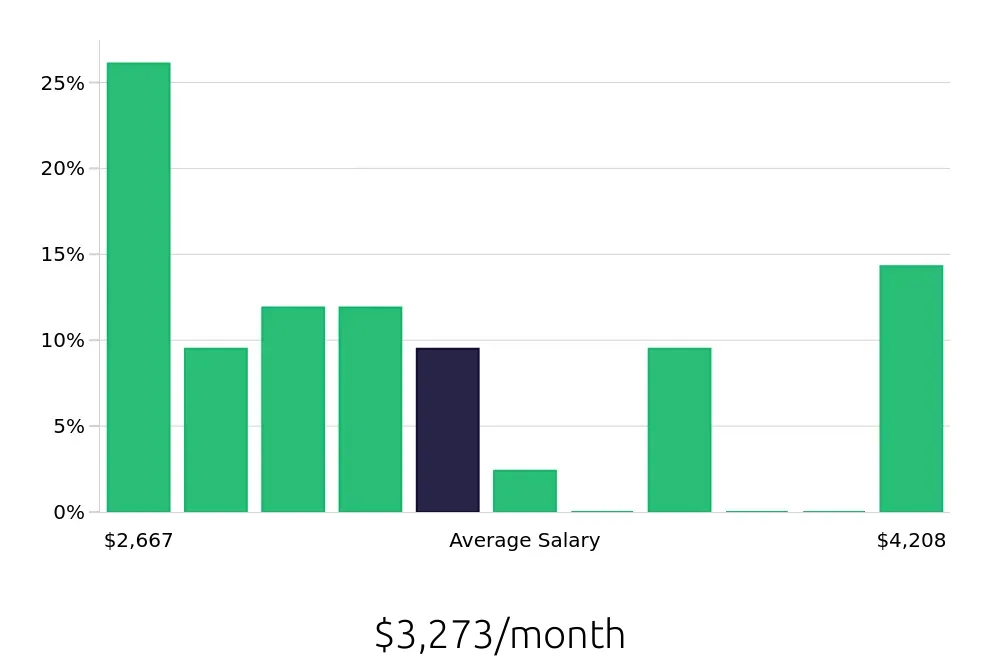 Graph depicting the monthly salary distribution for Retail Merchandiser jobs in Oxnard, CA, showing an average salary of $3,273 with varying distribution percentages across salary ranges.