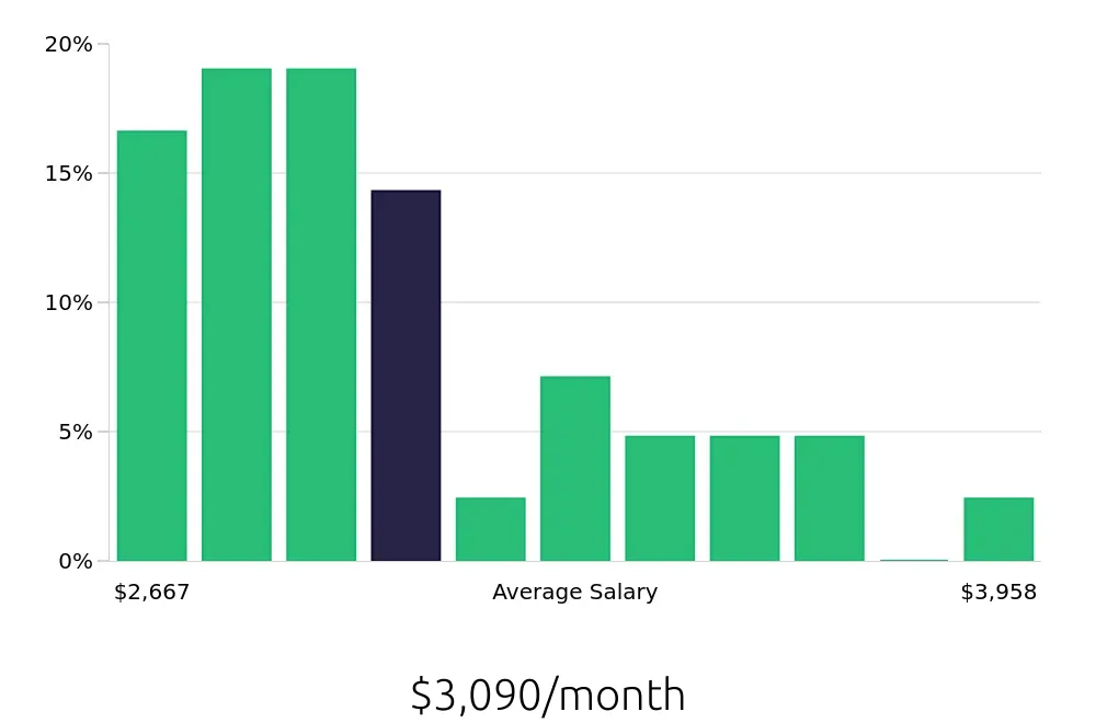 Graph depicting the monthly salary distribution for Retail Merchandiser jobs in Palmdale, CA, showing an average salary of $3,090 with varying distribution percentages across salary ranges.