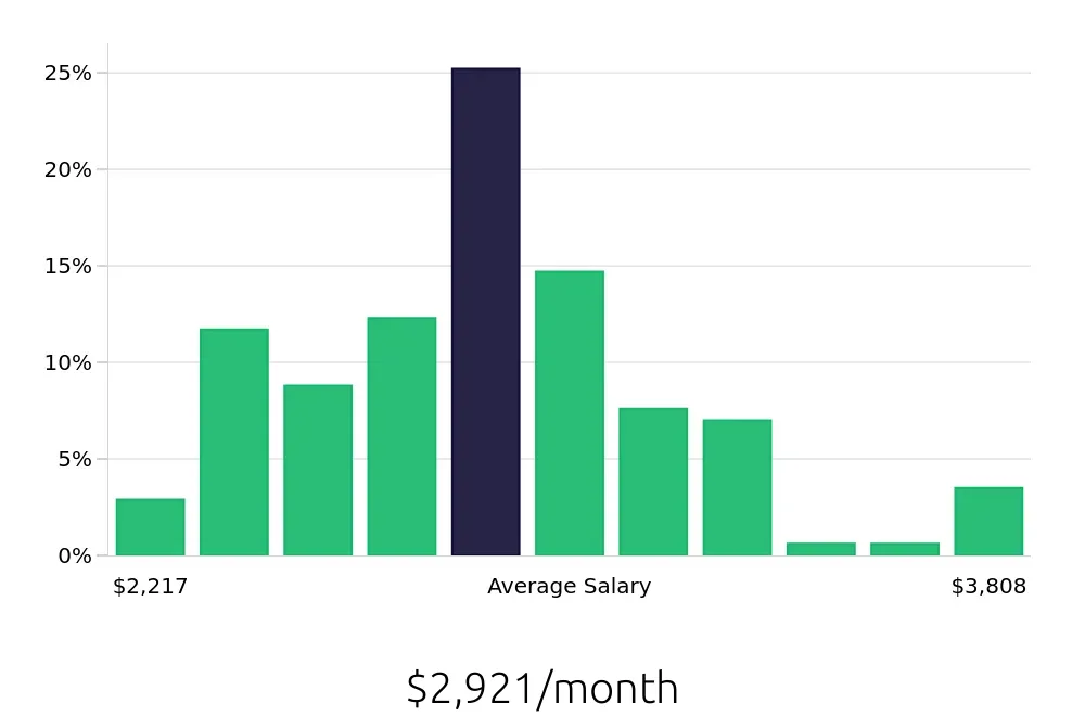 Graph depicting the monthly salary distribution for Retail Merchandiser jobs in Pittsburgh, PA, showing an average salary of $2,921 with varying distribution percentages across salary ranges.