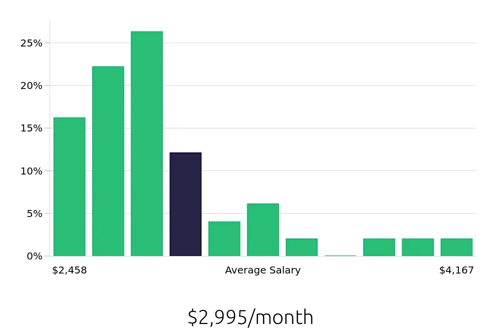 Graph depicting the monthly salary distribution for Retail Merchandiser jobs in Pueblo, CO, showing an average salary of $2,995 with varying distribution percentages across salary ranges.