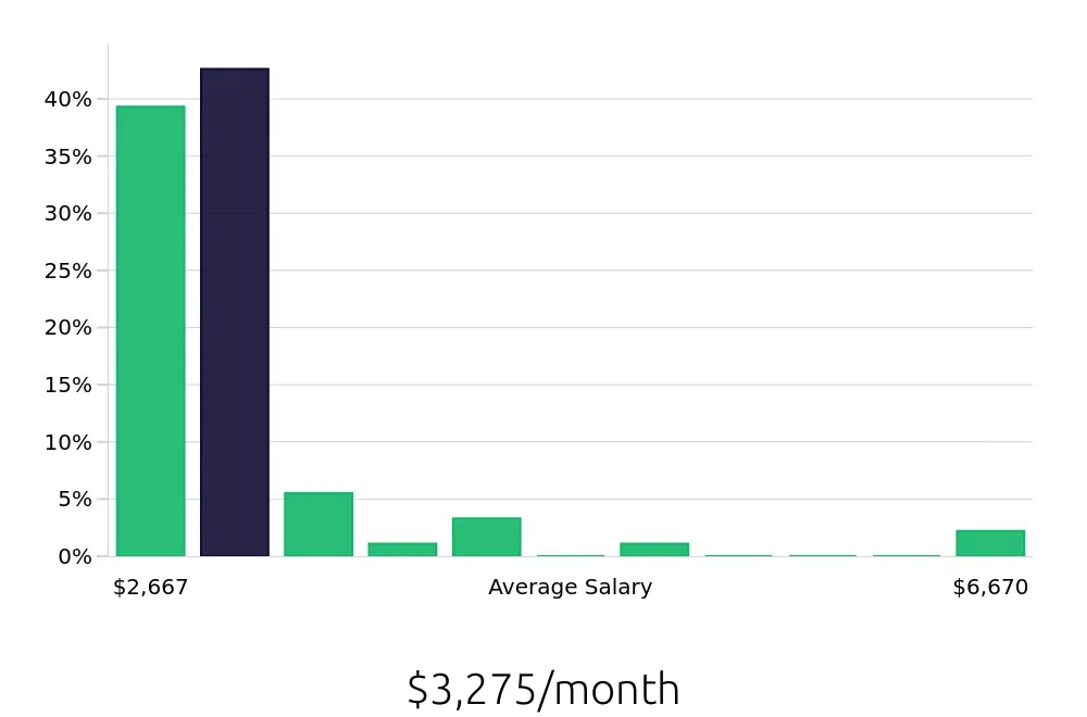 Graph depicting the monthly salary distribution for Retail Merchandiser jobs in Salinas, CA, showing an average salary of $3,275 with varying distribution percentages across salary ranges.