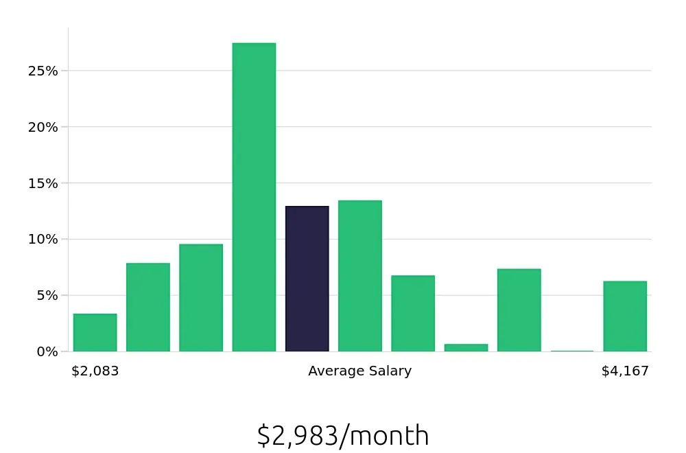 Graph depicting the monthly salary distribution for Retail Merchandiser jobs in St. Louis, MO, showing an average salary of $2,983 with varying distribution percentages across salary ranges.