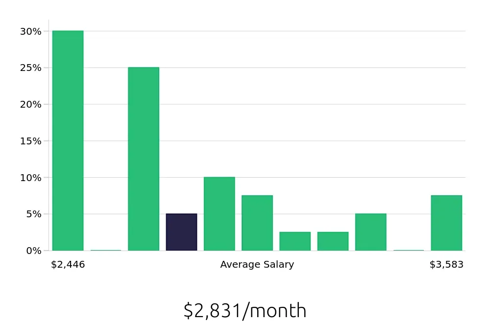 Graph depicting the monthly salary distribution for Retail Merchandiser jobs in Surprise, AZ, showing an average salary of $2,831 with varying distribution percentages across salary ranges.