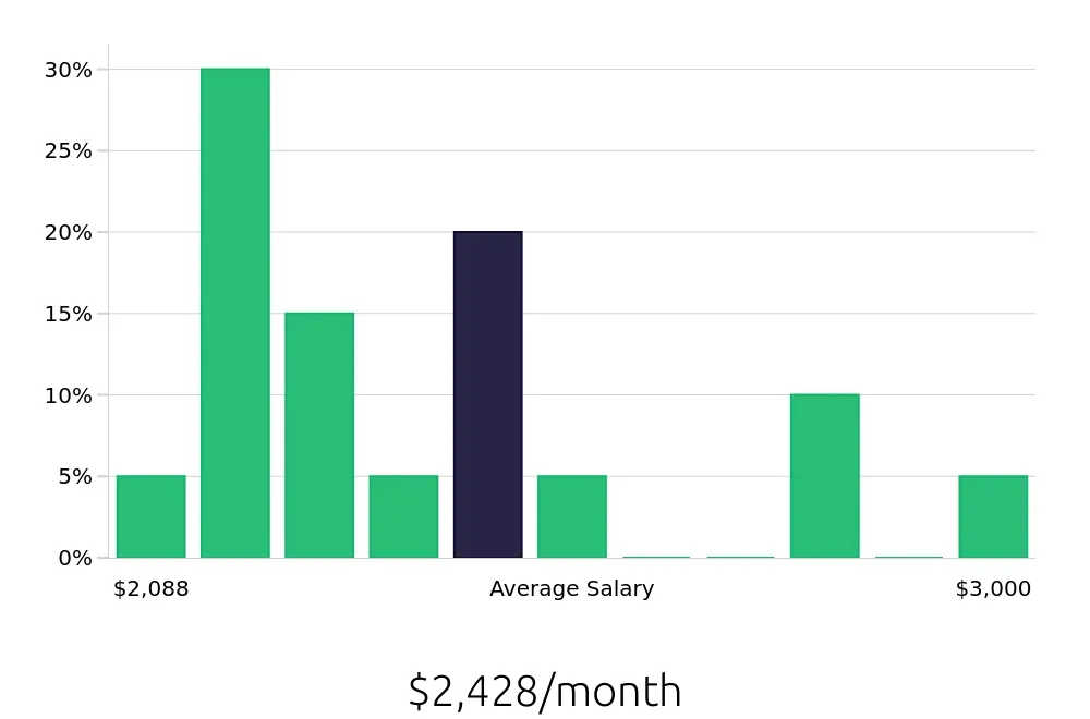 Graph depicting the monthly salary distribution for Retail Merchandiser jobs in Warner Robins, GA, showing an average salary of $2,428 with varying distribution percentages across salary ranges.