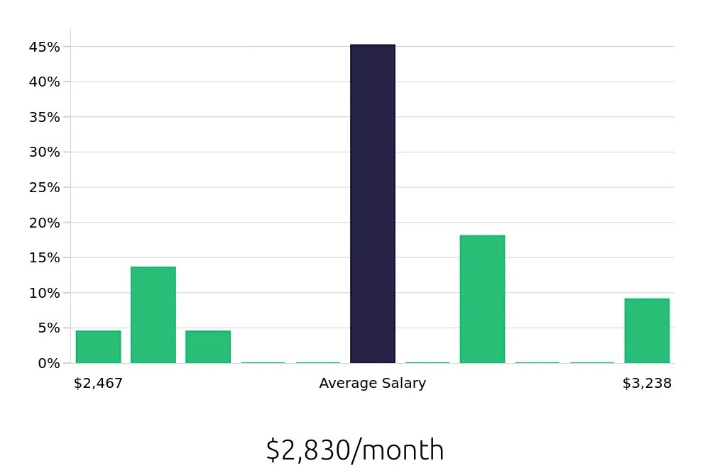Graph depicting the monthly salary distribution for Retail Merchandiser jobs in West Bend, WI, showing an average salary of $2,830 with varying distribution percentages across salary ranges.