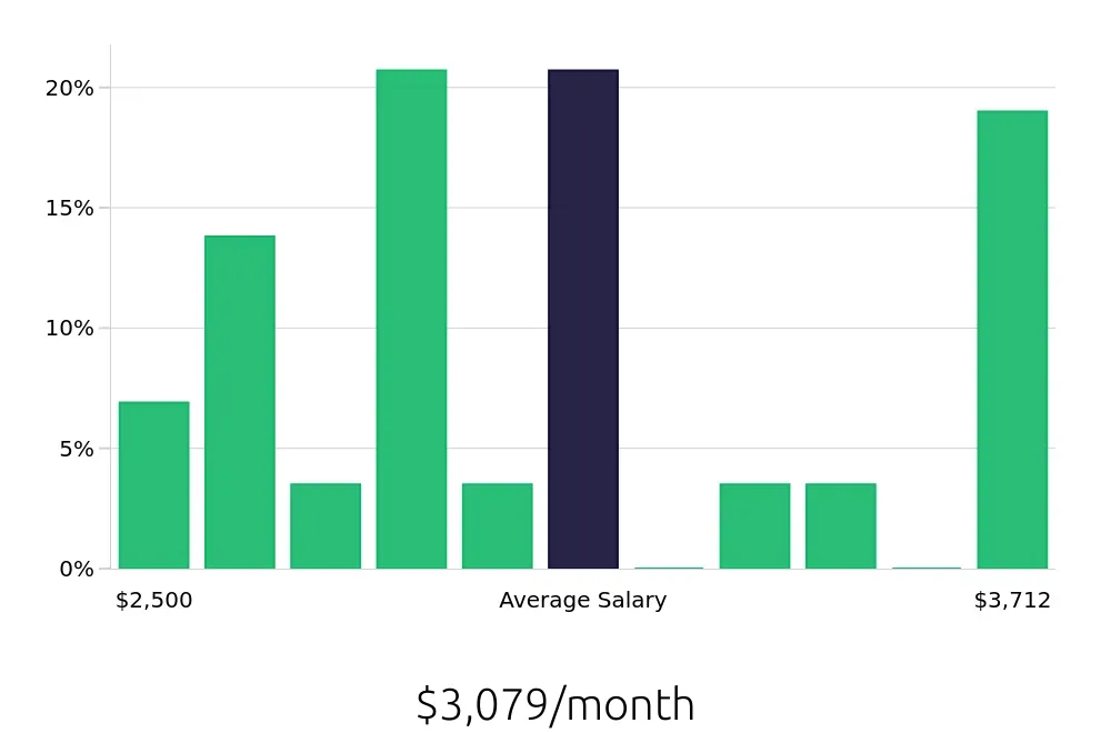 Graph depicting the monthly salary distribution for Retail Merchandiser jobs in White Plains, NY, showing an average salary of $3,079 with varying distribution percentages across salary ranges.