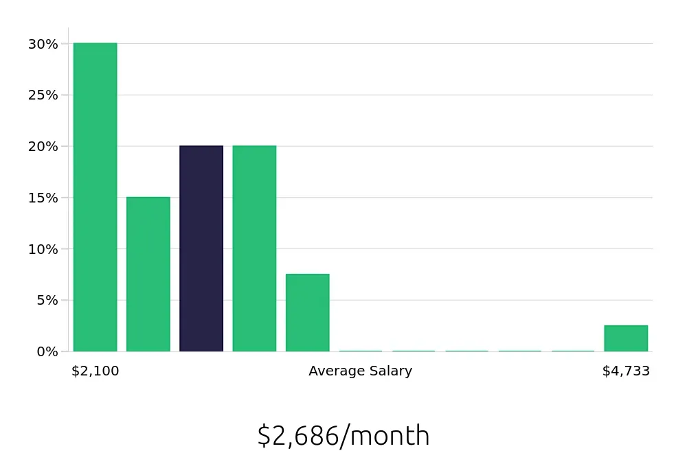 Graph depicting the monthly salary distribution for Retail Merchandiser jobs in Winchester, VA, showing an average salary of $2,686 with varying distribution percentages across salary ranges.