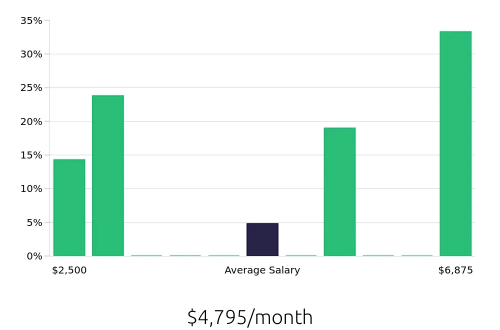 Graph depicting the monthly salary distribution for Retail Sales Associate jobs in Abingdon, VA, showing an average salary of $4,795 with varying distribution percentages across salary ranges.