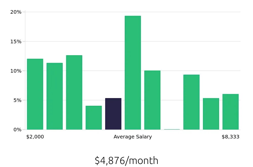Graph depicting the monthly salary distribution for Retail Sales Associate jobs in Allentown, PA, showing an average salary of $4,876 with varying distribution percentages across salary ranges.