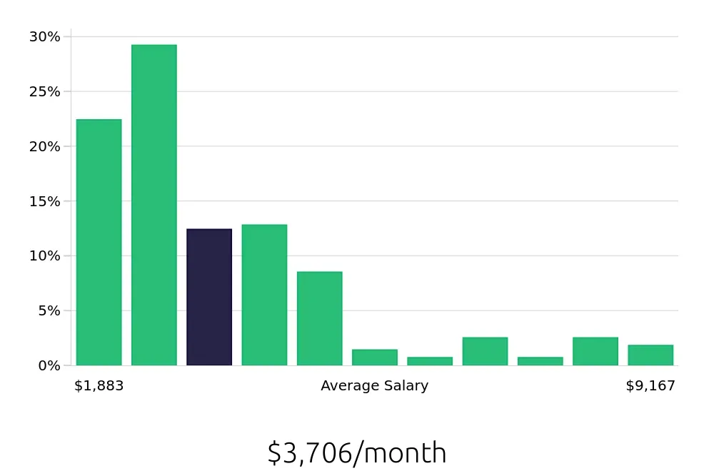 Graph depicting the monthly salary distribution for Retail Sales Associate jobs in Anchorage, AK, showing an average salary of $3,706 with varying distribution percentages across salary ranges.