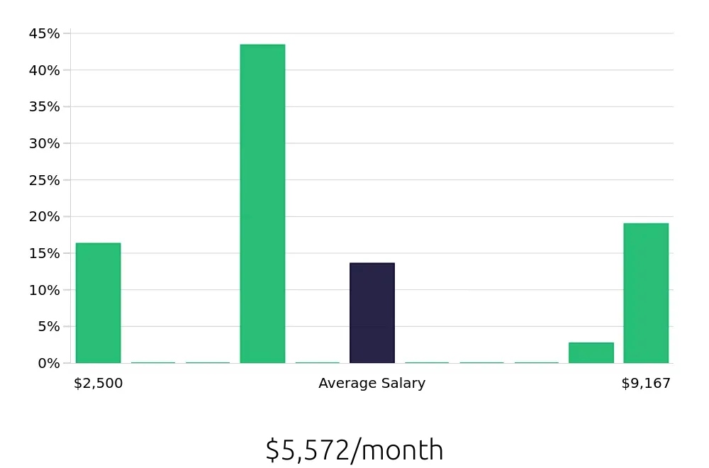 Graph depicting the monthly salary distribution for Retail Sales Associate jobs in Belton, TX, showing an average salary of $5,572 with varying distribution percentages across salary ranges.