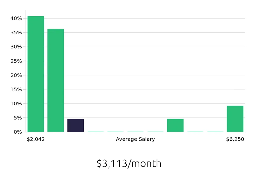 Graph depicting the monthly salary distribution for Retail Sales Associate jobs in Benton Harbor, MI, showing an average salary of $3,113 with varying distribution percentages across salary ranges.
