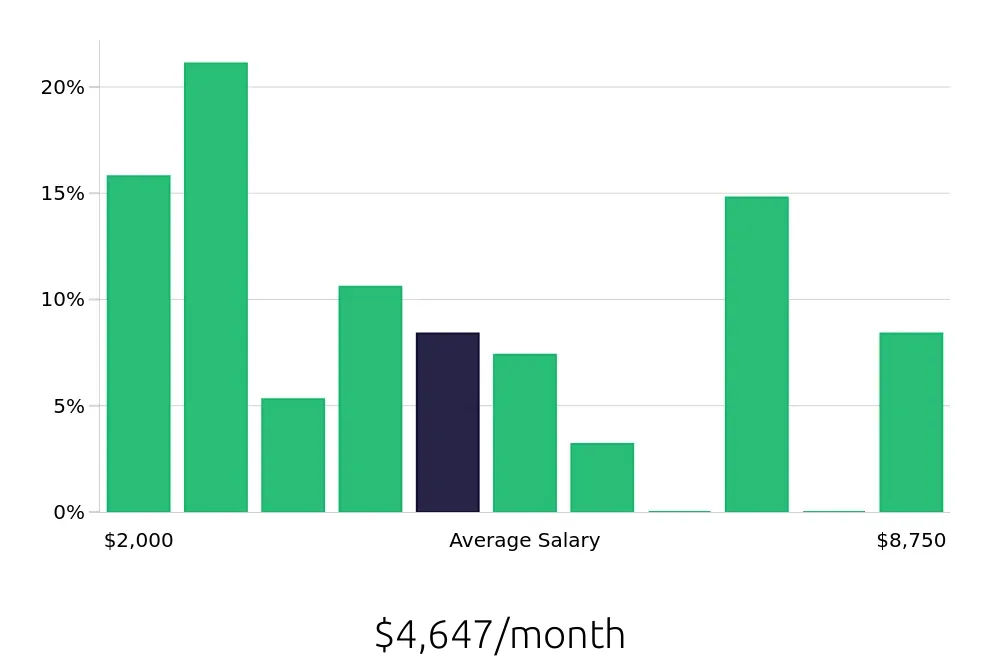Graph depicting the monthly salary distribution for Retail Sales Associate jobs in Bowling Green, KY, showing an average salary of $4,647 with varying distribution percentages across salary ranges.