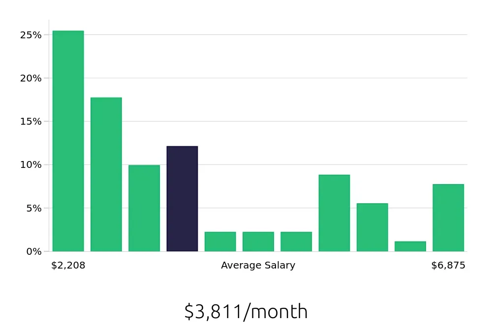 Graph depicting the monthly salary distribution for Retail Sales Associate jobs in Brookfield, WI, showing an average salary of $3,811 with varying distribution percentages across salary ranges.