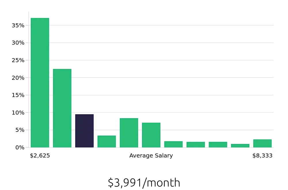 Graph depicting the monthly salary distribution for Retail Sales Associate jobs in Brooklyn, NY, showing an average salary of $3,991 with varying distribution percentages across salary ranges.