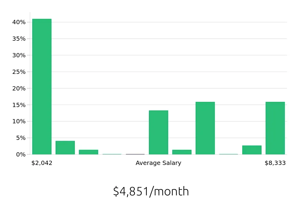 Graph depicting the monthly salary distribution for Retail Sales Associate jobs in Burlington, NC, showing an average salary of $4,851 with varying distribution percentages across salary ranges.