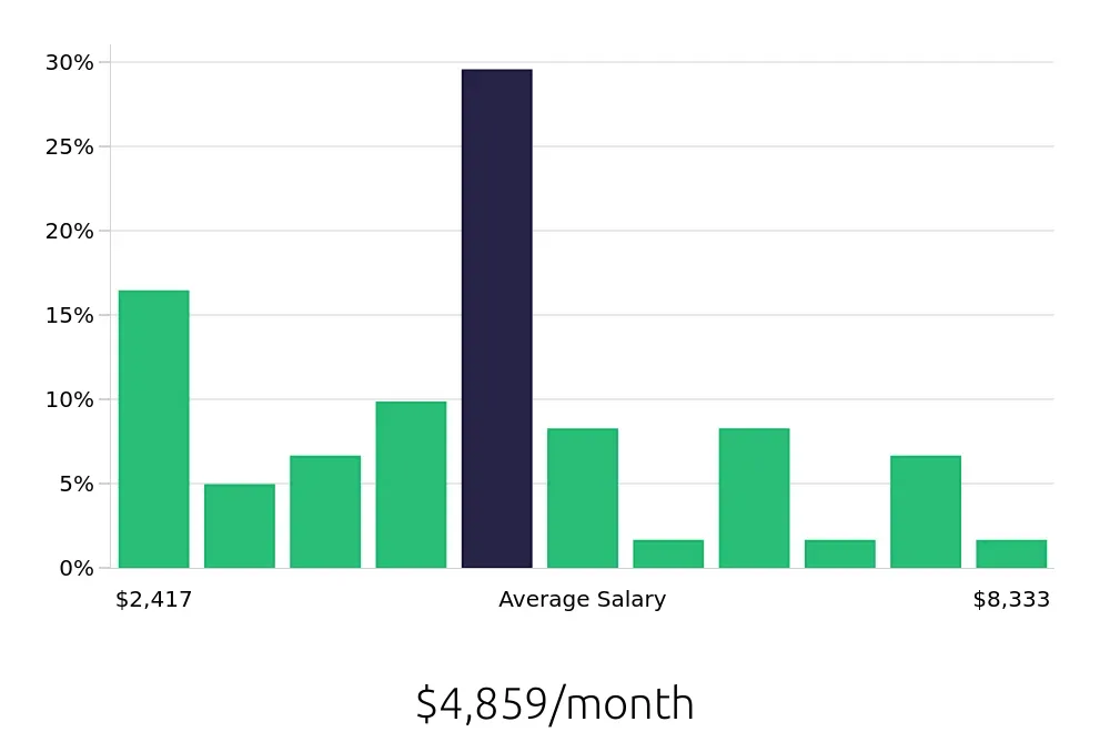 Graph depicting the monthly salary distribution for Retail Sales Associate jobs in Cedar Falls, IA, showing an average salary of $4,859 with varying distribution percentages across salary ranges.