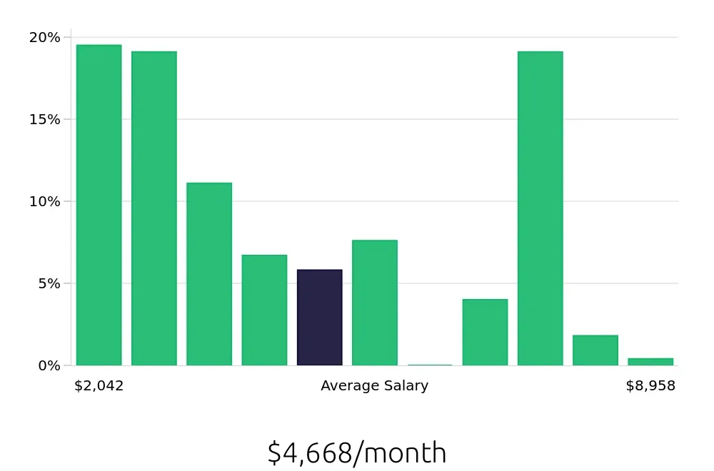 Graph depicting the monthly salary distribution for Retail Sales Associate jobs in Cedar Rapids, IA, showing an average salary of $4,668 with varying distribution percentages across salary ranges.