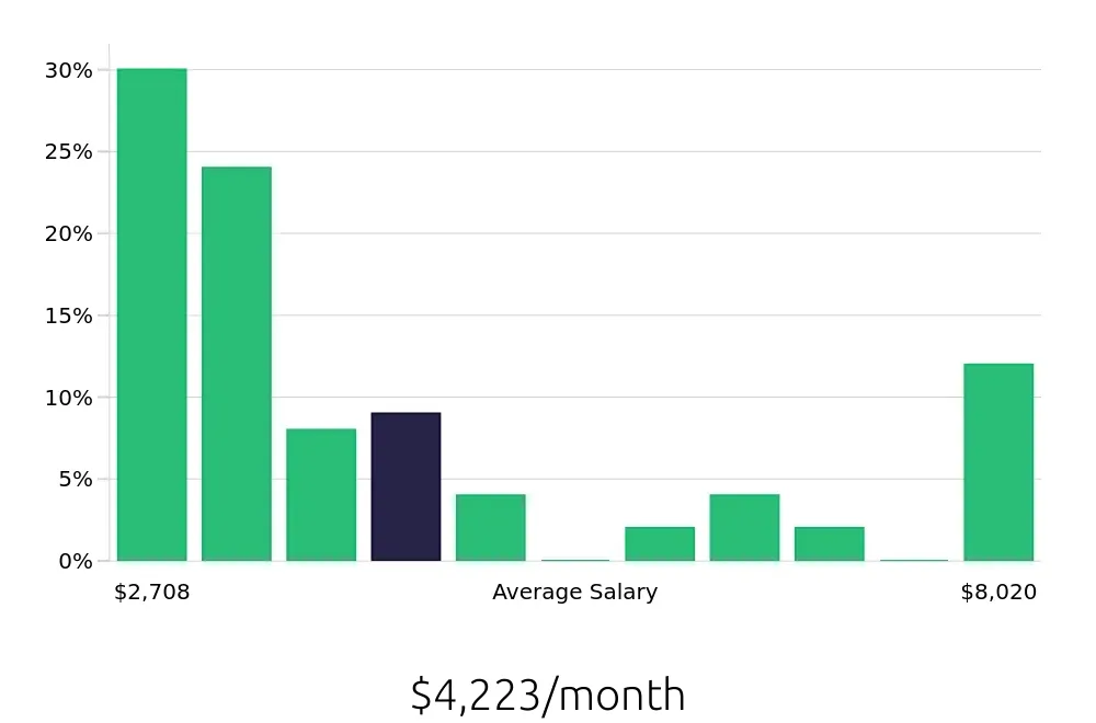 Graph depicting the monthly salary distribution for Retail Sales Associate jobs in Cerritos, CA, showing an average salary of $4,223 with varying distribution percentages across salary ranges.
