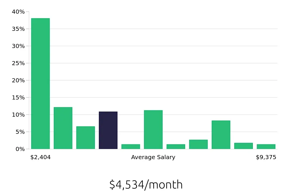 Graph depicting the monthly salary distribution for Retail Sales Associate jobs in Chandler, AZ, showing an average salary of $4,534 with varying distribution percentages across salary ranges.