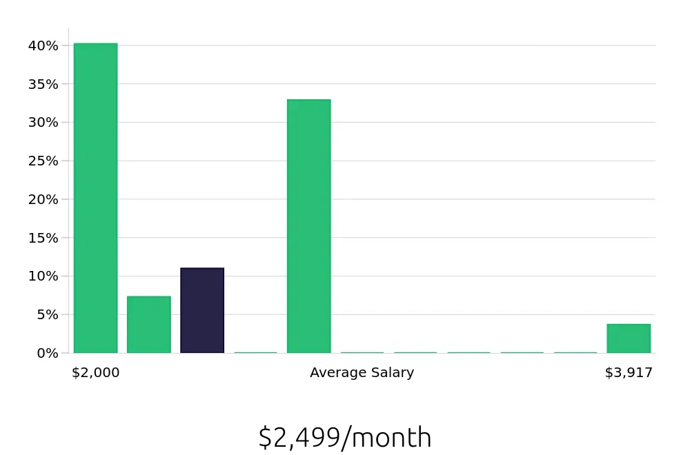 Graph depicting the monthly salary distribution for Retail Sales Associate jobs in Chesterfield, VA, showing an average salary of $2,499 with varying distribution percentages across salary ranges.