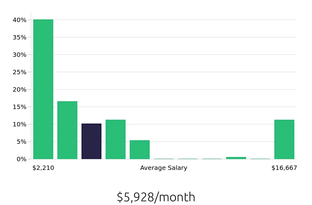 Graph depicting the monthly salary distribution for Retail Sales Associate jobs in Columbia, MO, showing an average salary of $5,928 with varying distribution percentages across salary ranges.