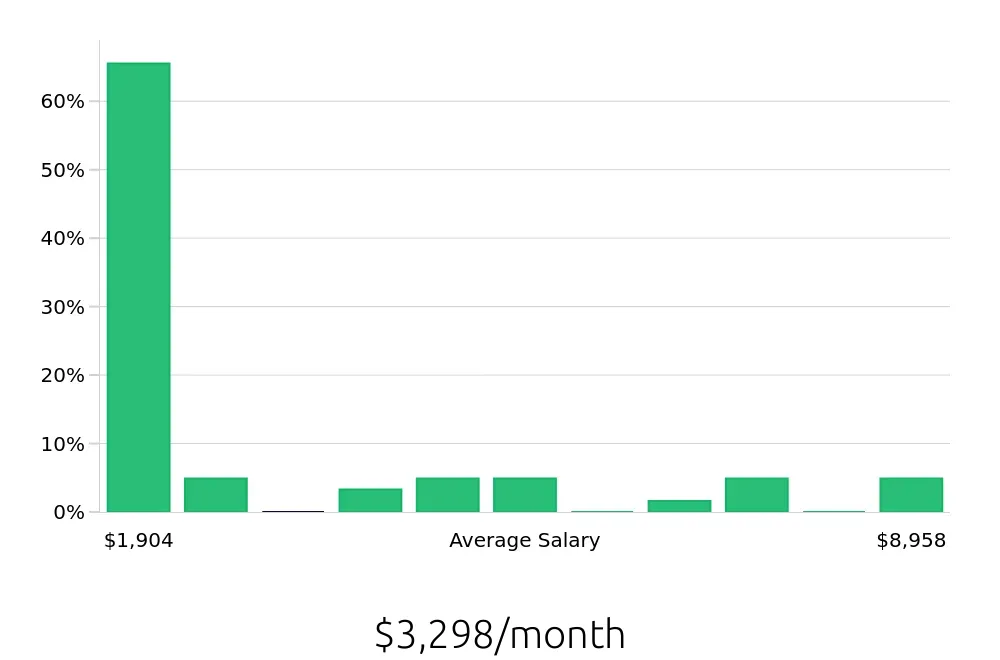 Graph depicting the monthly salary distribution for Retail Sales Associate jobs in Covington, LA, showing an average salary of $3,298 with varying distribution percentages across salary ranges.