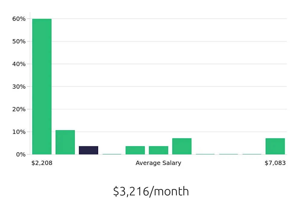Graph depicting the monthly salary distribution for Retail Sales Associate jobs in Creve Coeur, MO, showing an average salary of $3,216 with varying distribution percentages across salary ranges.