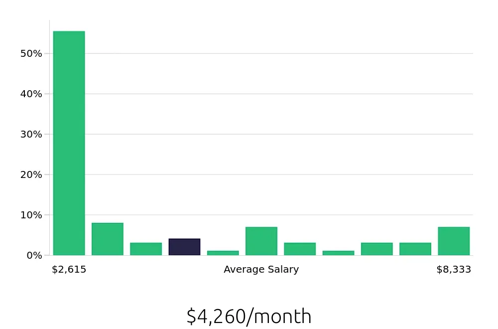 Graph depicting the monthly salary distribution for Retail Sales Associate jobs in Danbury, CT, showing an average salary of $4,260 with varying distribution percentages across salary ranges.
