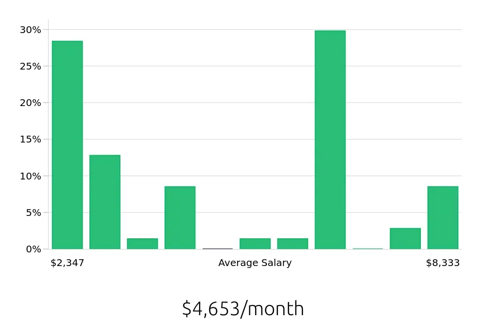 Graph depicting the monthly salary distribution for Retail Sales Associate jobs in DeLand, FL, showing an average salary of $4,653 with varying distribution percentages across salary ranges.