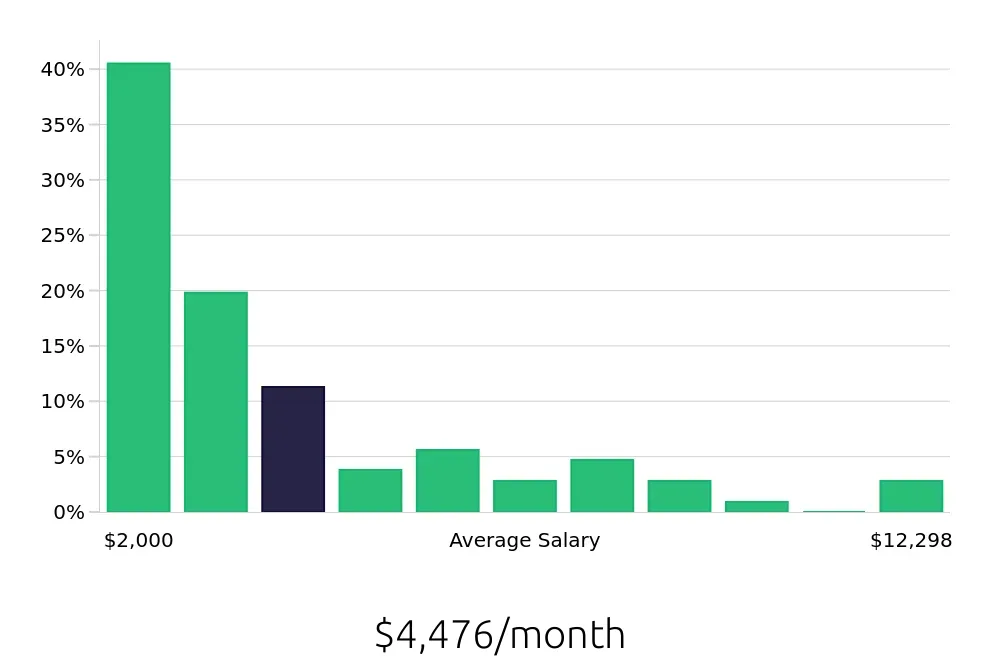 Graph depicting the monthly salary distribution for Retail Sales Associate jobs in Dothan, AL, showing an average salary of $4,476 with varying distribution percentages across salary ranges.
