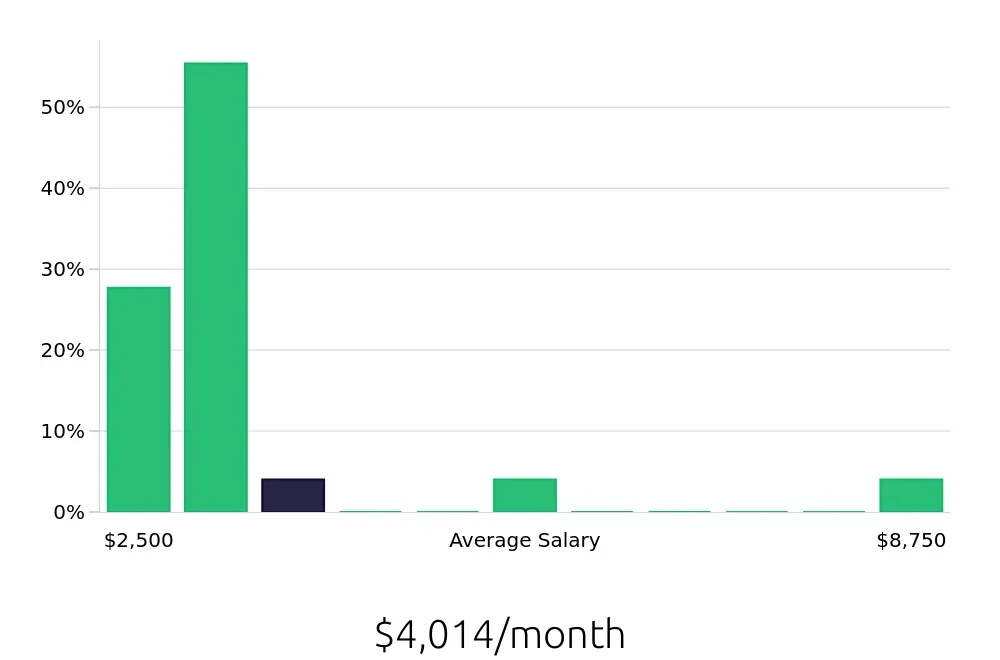 Graph depicting the monthly salary distribution for Retail Sales Associate jobs in Elk River, MN, showing an average salary of $4,014 with varying distribution percentages across salary ranges.