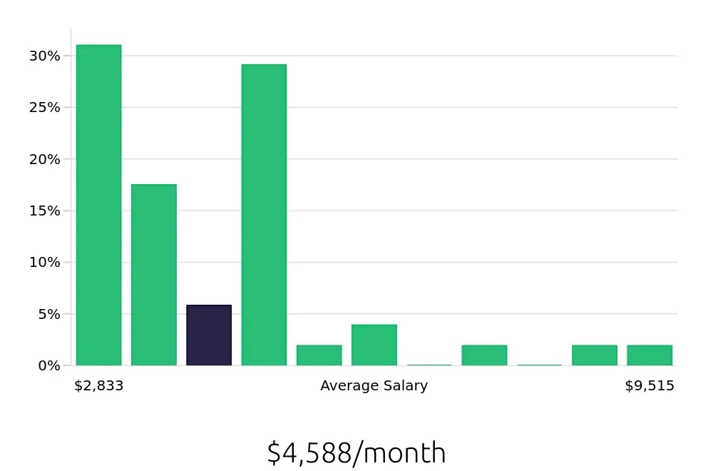 Graph depicting the monthly salary distribution for Retail Sales Associate jobs in Gaithersburg, MD, showing an average salary of $4,588 with varying distribution percentages across salary ranges.