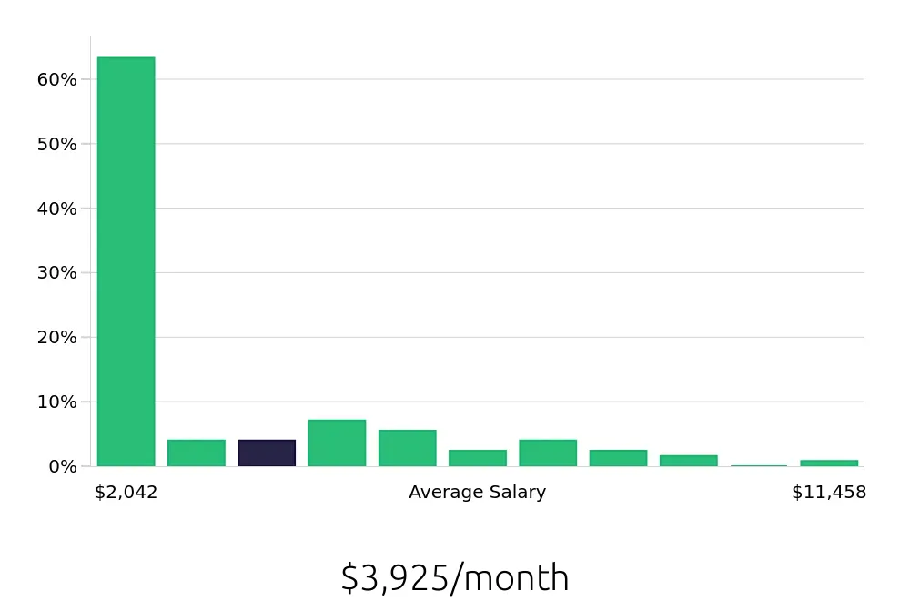 Graph depicting the monthly salary distribution for Retail Sales Associate jobs in Grapevine, TX, showing an average salary of $3,925 with varying distribution percentages across salary ranges.