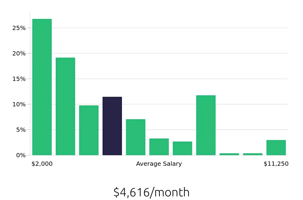 Graph depicting the monthly salary distribution for Retail Sales Associate jobs in Greensboro, NC, showing an average salary of $4,616 with varying distribution percentages across salary ranges.