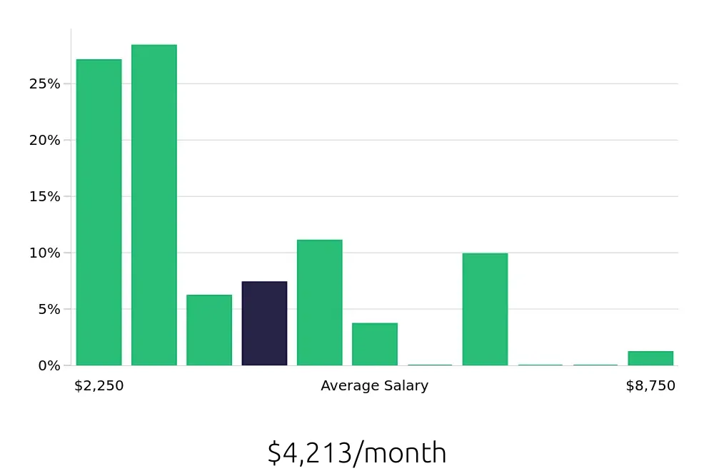 Graph depicting the monthly salary distribution for Retail Sales Associate jobs in Hagerstown, MD, showing an average salary of $4,213 with varying distribution percentages across salary ranges.