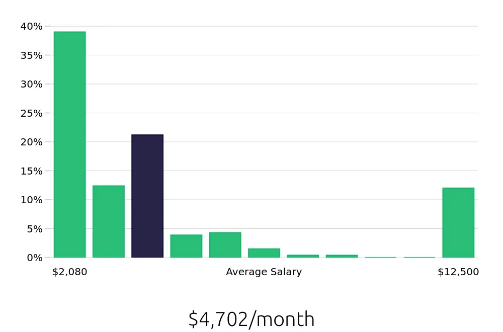 Graph depicting the monthly salary distribution for Retail Sales Associate jobs in Henderson, NV, showing an average salary of $4,702 with varying distribution percentages across salary ranges.
