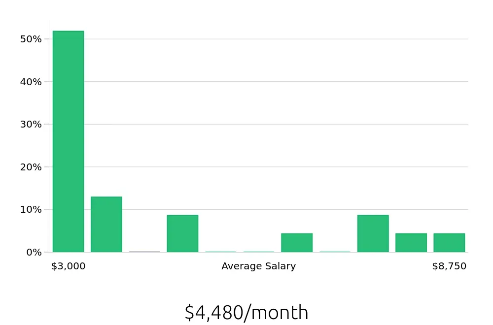 Graph depicting the monthly salary distribution for Retail Sales Associate jobs in Highland Park, IL, showing an average salary of $4,480 with varying distribution percentages across salary ranges.