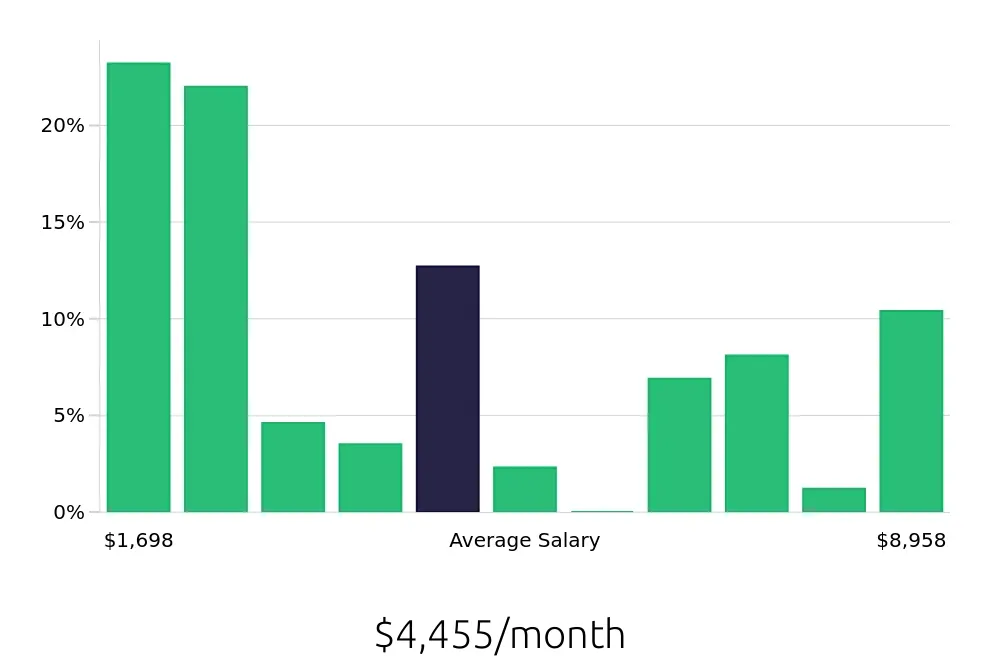 Graph depicting the monthly salary distribution for Retail Sales Associate jobs in Johnson City, TN, showing an average salary of $4,455 with varying distribution percentages across salary ranges.