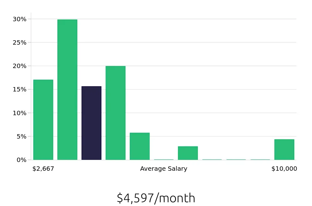 Graph depicting the monthly salary distribution for Retail Sales Associate jobs in Lanham, MD, showing an average salary of $4,597 with varying distribution percentages across salary ranges.