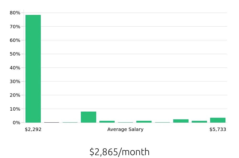 Graph depicting the monthly salary distribution for Retail Sales Associate jobs in Lithia Springs, GA, showing an average salary of $2,865 with varying distribution percentages across salary ranges.