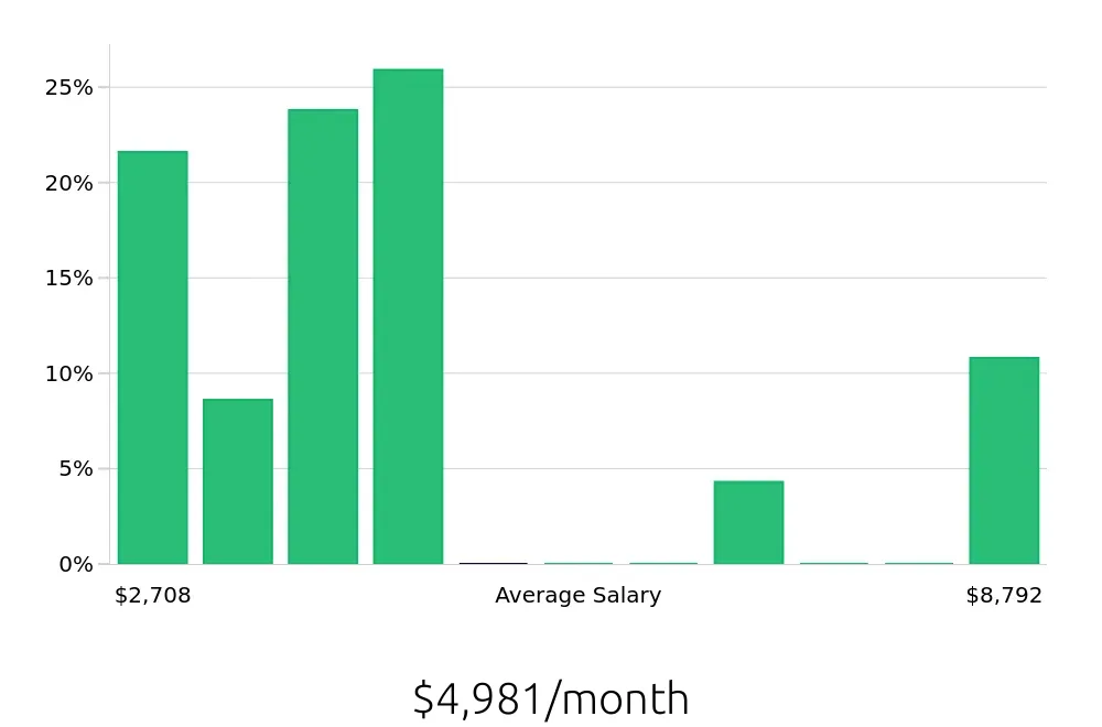 Graph depicting the monthly salary distribution for Retail Sales Associate jobs in Manteca, CA, showing an average salary of $4,981 with varying distribution percentages across salary ranges.