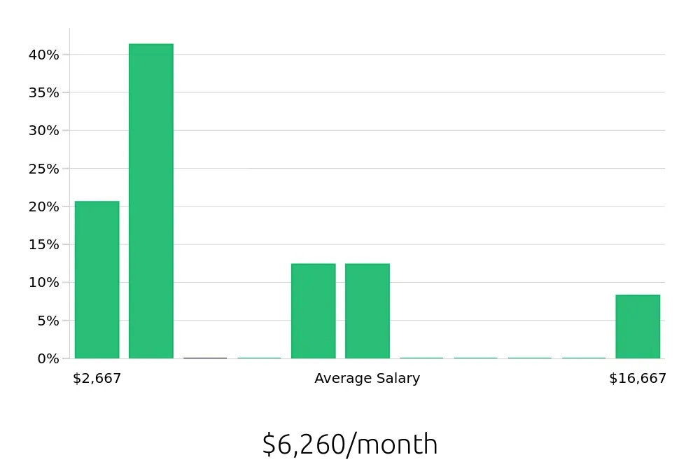 Graph depicting the monthly salary distribution for Retail Sales Associate jobs in Menifee, CA, showing an average salary of $6,260 with varying distribution percentages across salary ranges.