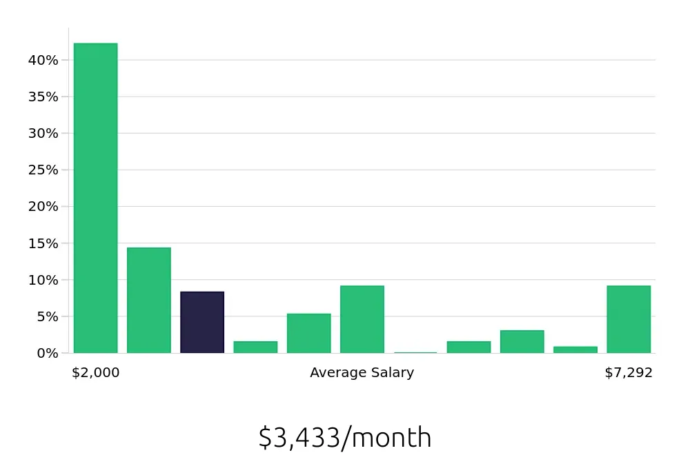 Graph depicting the monthly salary distribution for Retail Sales Associate jobs in Midlothian, VA, showing an average salary of $3,433 with varying distribution percentages across salary ranges.